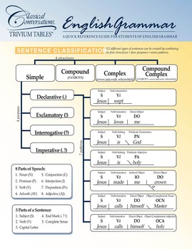 CLASSICAL CONSERVATIONS TRIVIUM TABLES: ENGLISH GRAMMAR