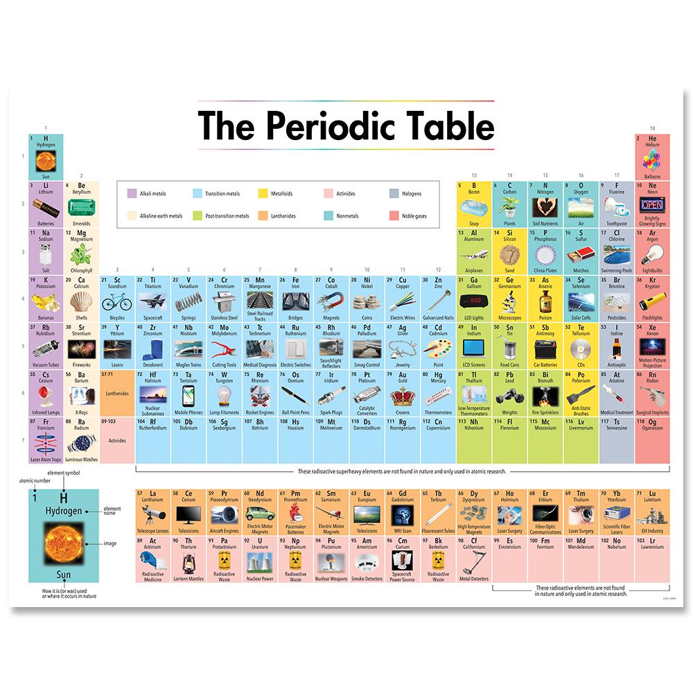 Atomic Periodic Table Information Chart